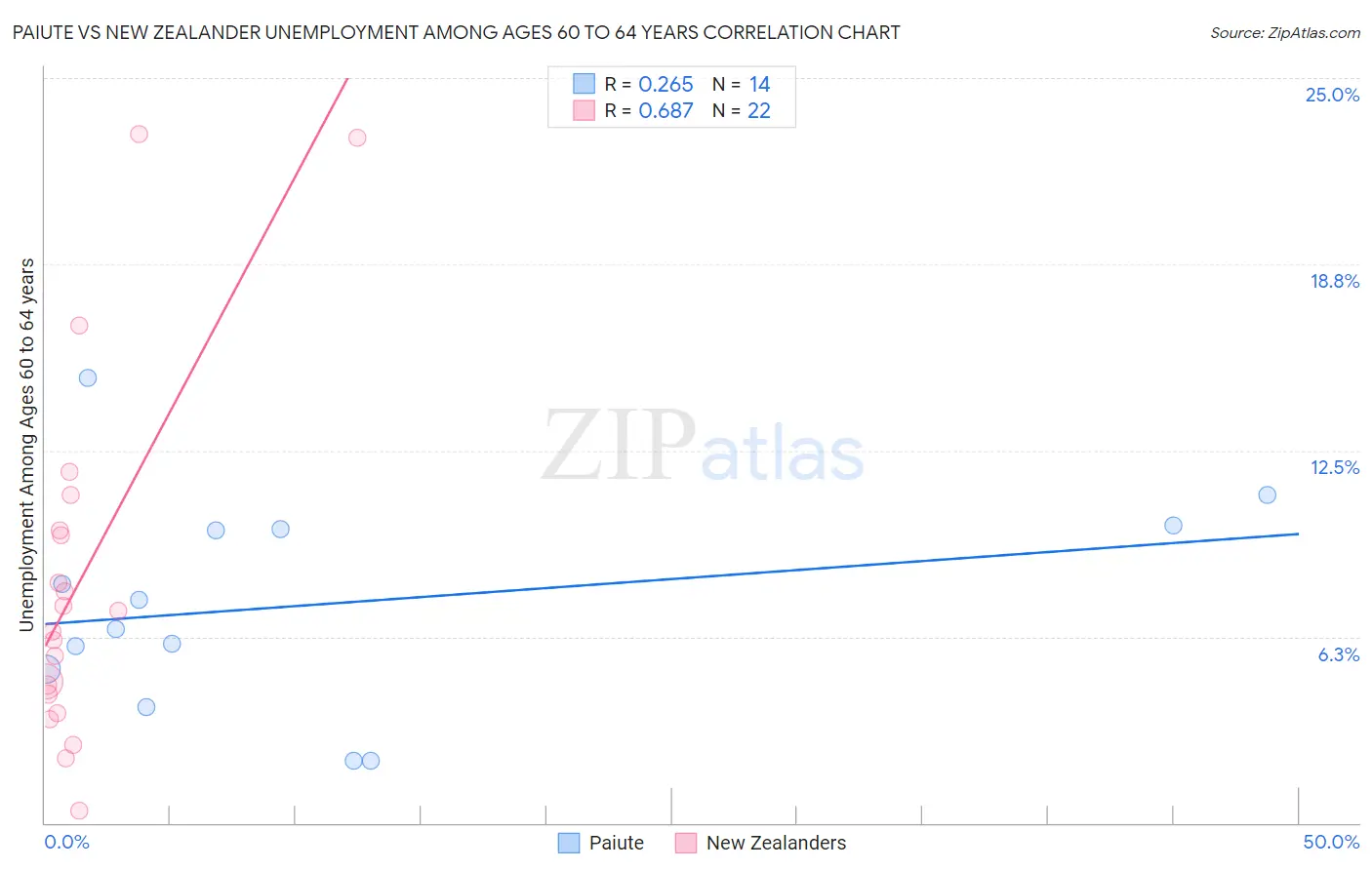 Paiute vs New Zealander Unemployment Among Ages 60 to 64 years