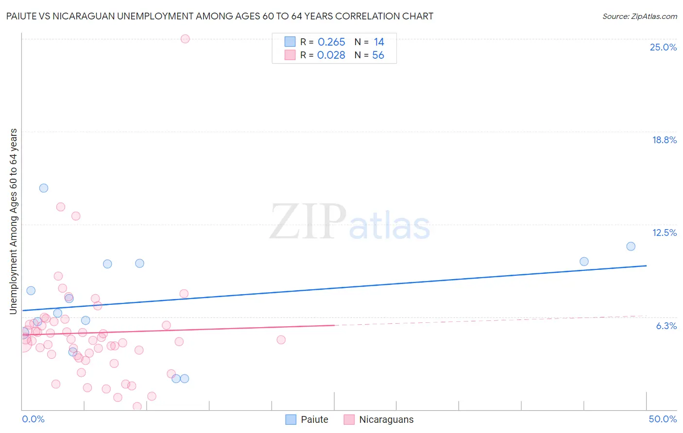 Paiute vs Nicaraguan Unemployment Among Ages 60 to 64 years