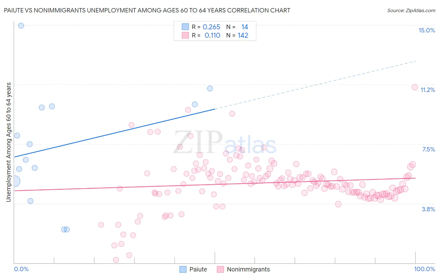 Paiute vs Nonimmigrants Unemployment Among Ages 60 to 64 years