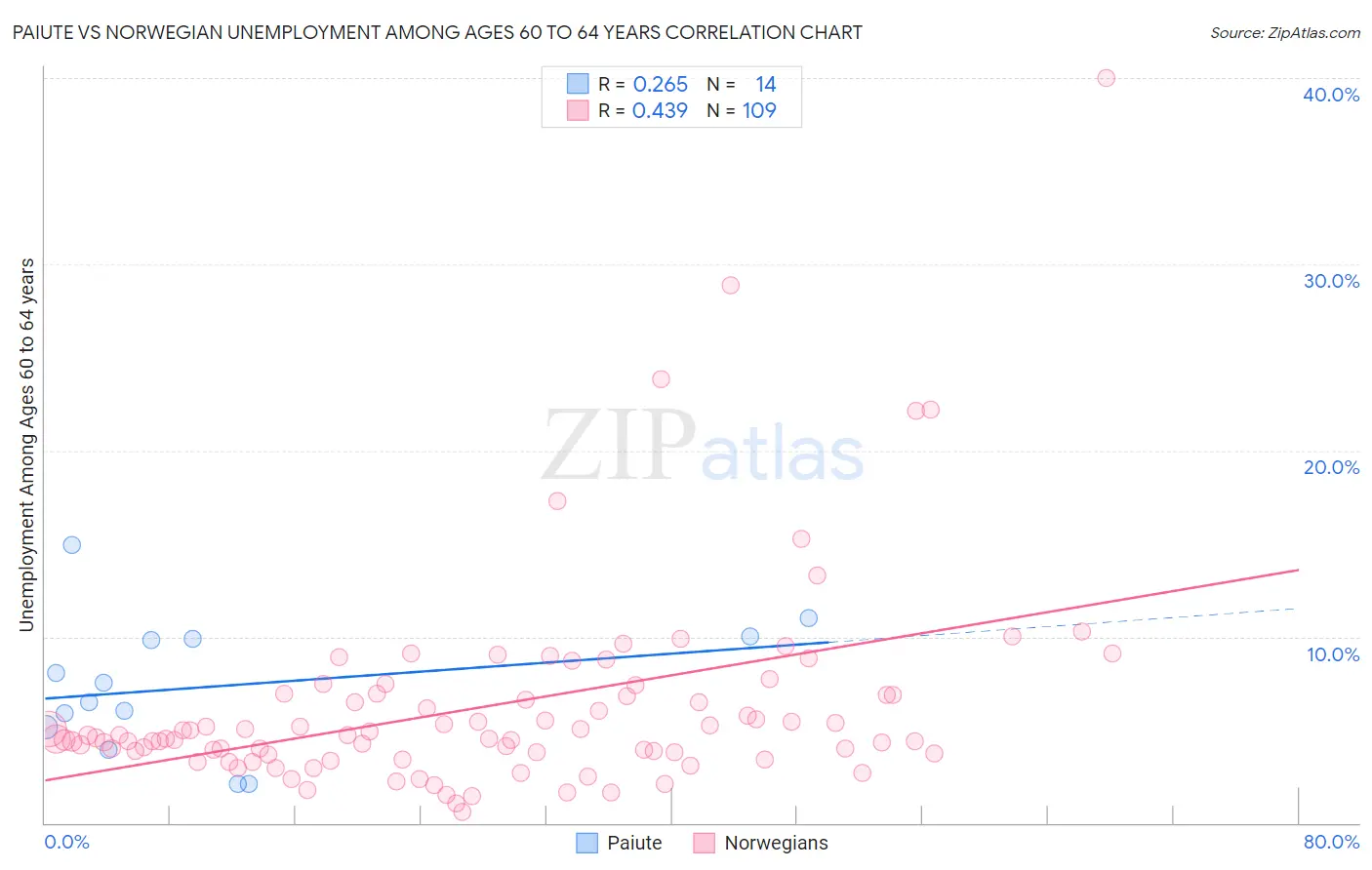 Paiute vs Norwegian Unemployment Among Ages 60 to 64 years