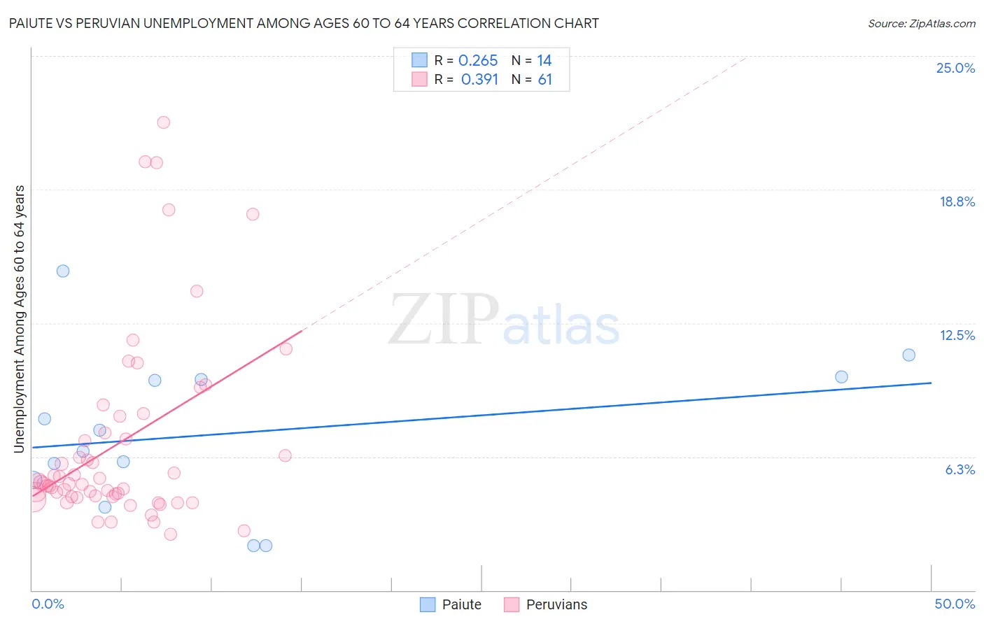 Paiute vs Peruvian Unemployment Among Ages 60 to 64 years