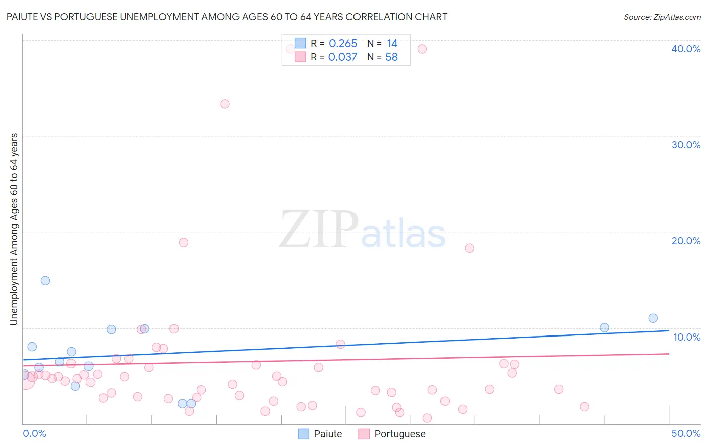 Paiute vs Portuguese Unemployment Among Ages 60 to 64 years