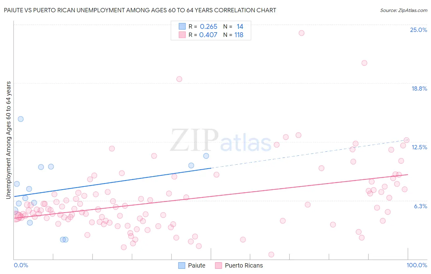Paiute vs Puerto Rican Unemployment Among Ages 60 to 64 years