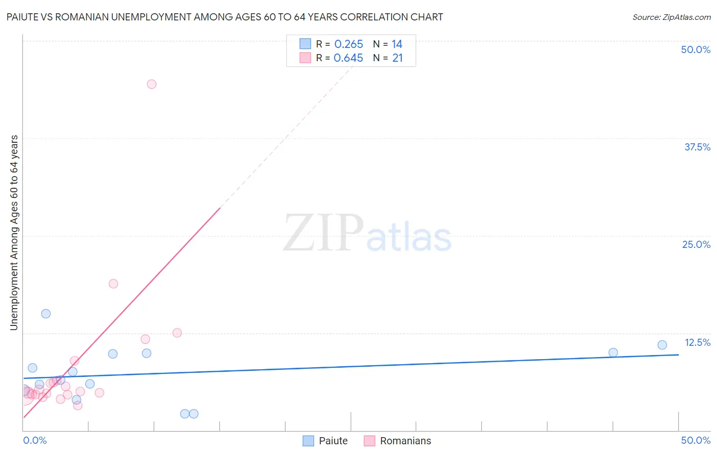 Paiute vs Romanian Unemployment Among Ages 60 to 64 years