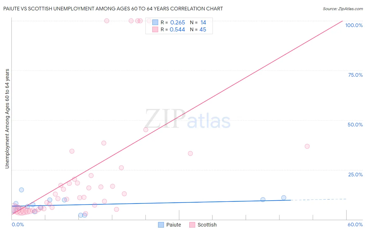Paiute vs Scottish Unemployment Among Ages 60 to 64 years