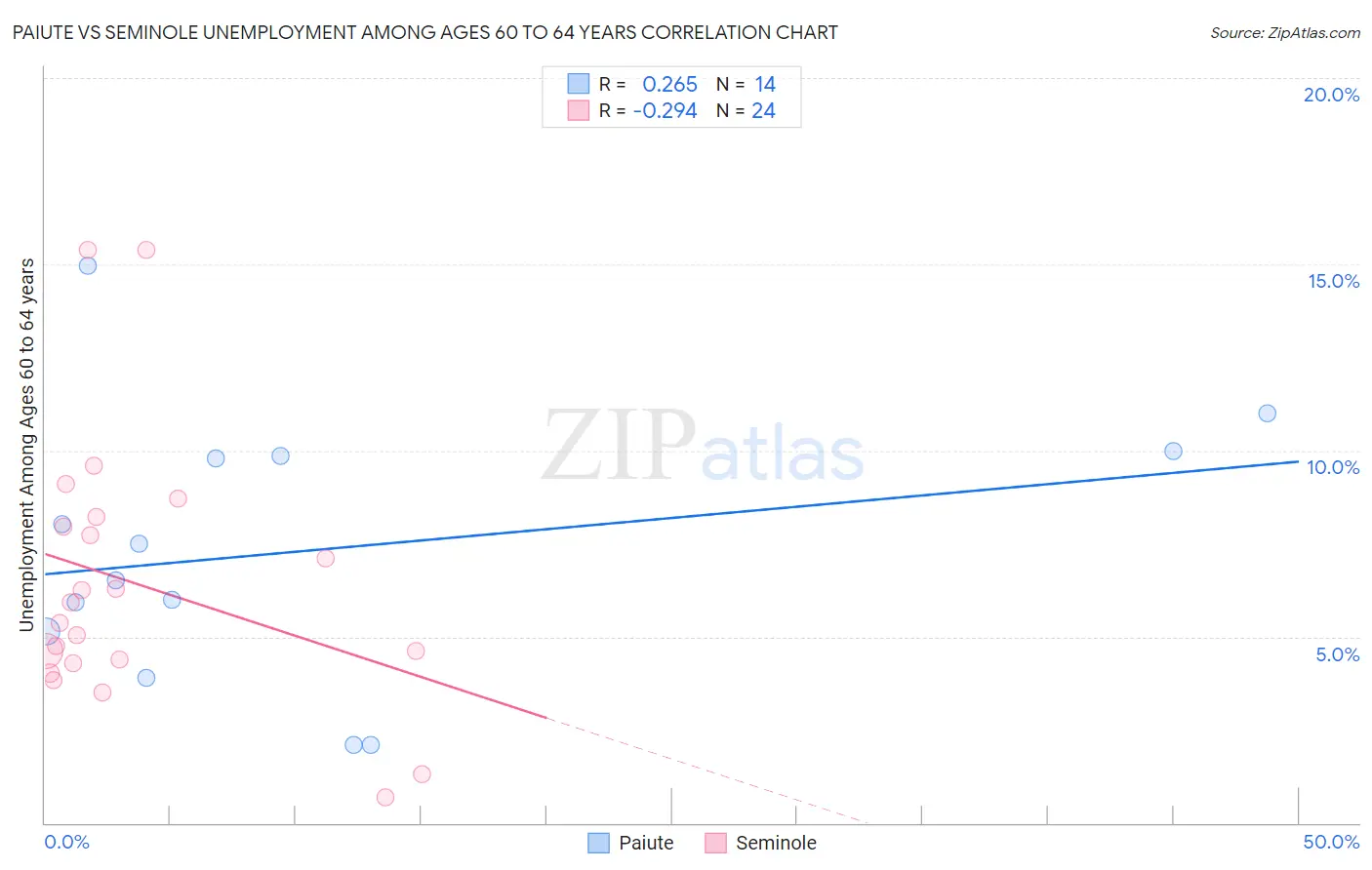 Paiute vs Seminole Unemployment Among Ages 60 to 64 years
