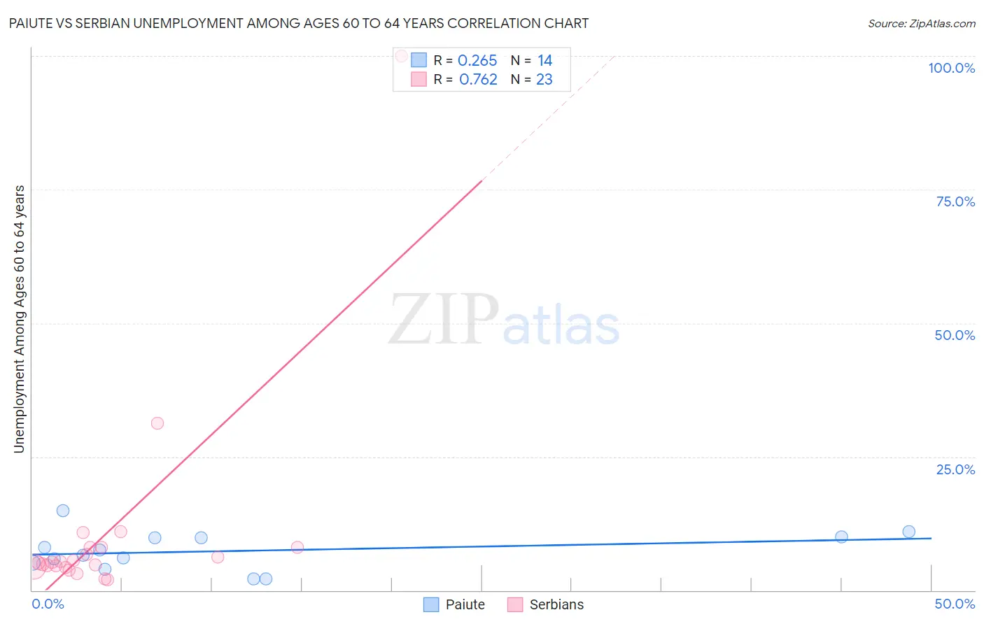 Paiute vs Serbian Unemployment Among Ages 60 to 64 years