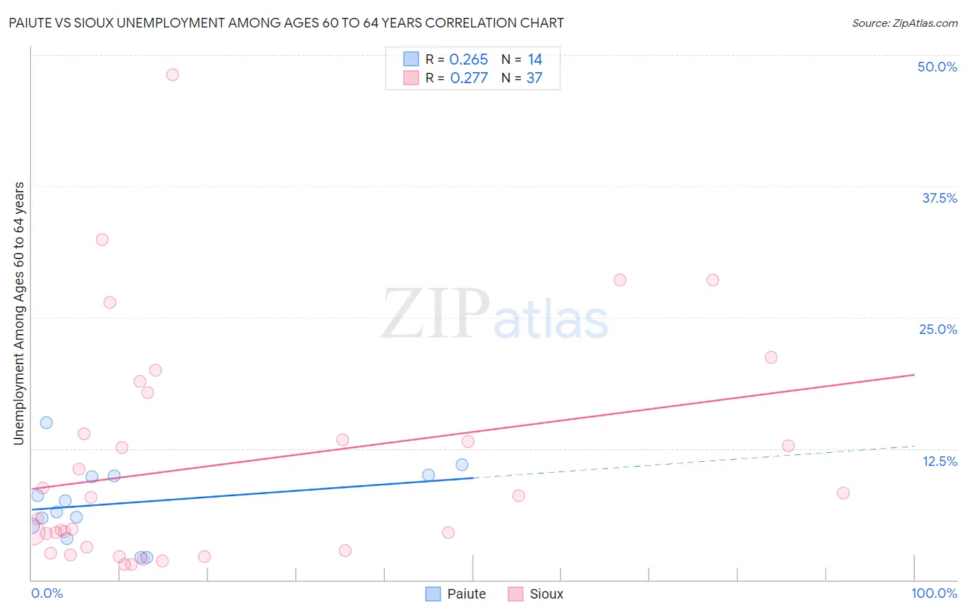 Paiute vs Sioux Unemployment Among Ages 60 to 64 years