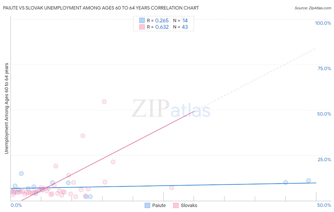 Paiute vs Slovak Unemployment Among Ages 60 to 64 years