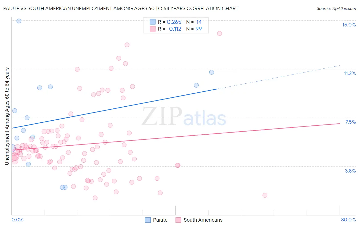 Paiute vs South American Unemployment Among Ages 60 to 64 years