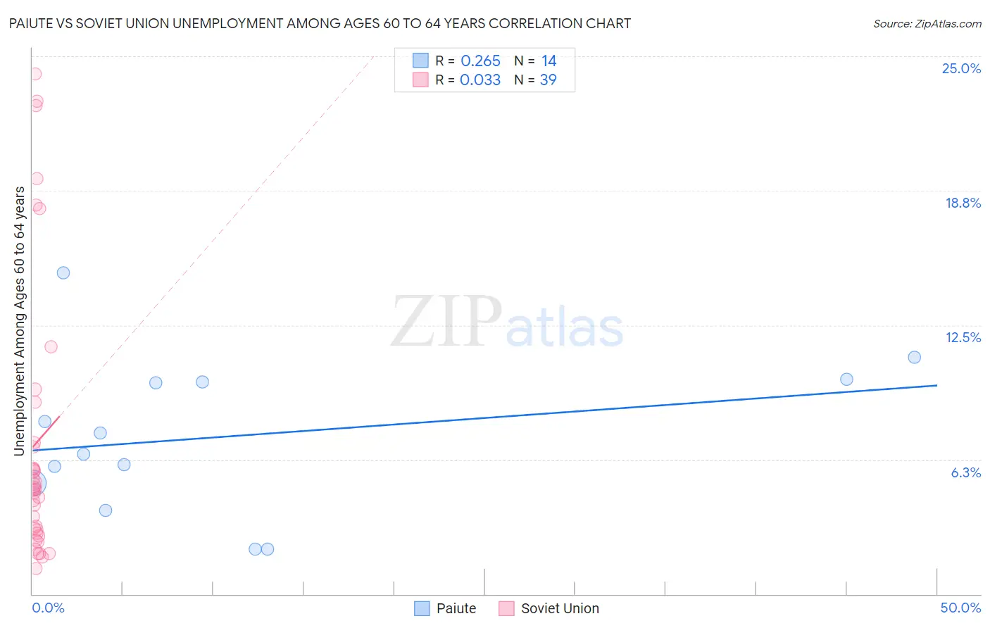 Paiute vs Soviet Union Unemployment Among Ages 60 to 64 years