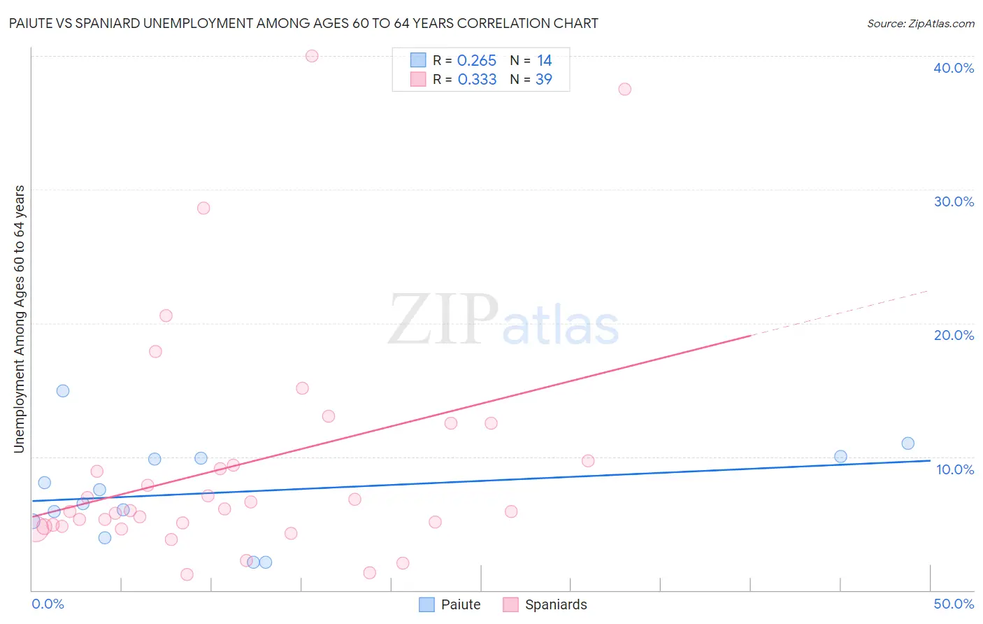 Paiute vs Spaniard Unemployment Among Ages 60 to 64 years