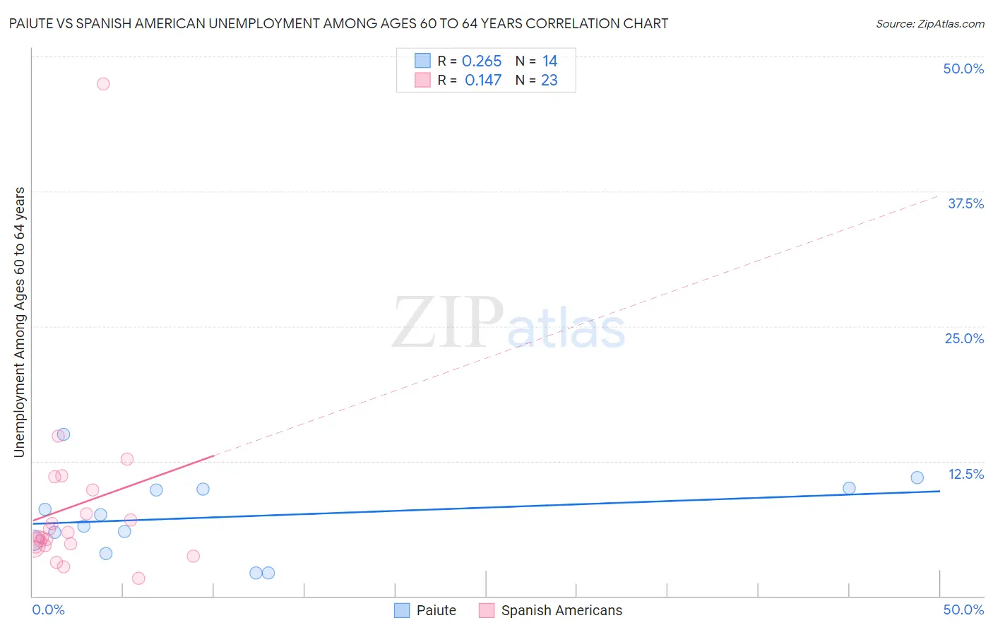 Paiute vs Spanish American Unemployment Among Ages 60 to 64 years