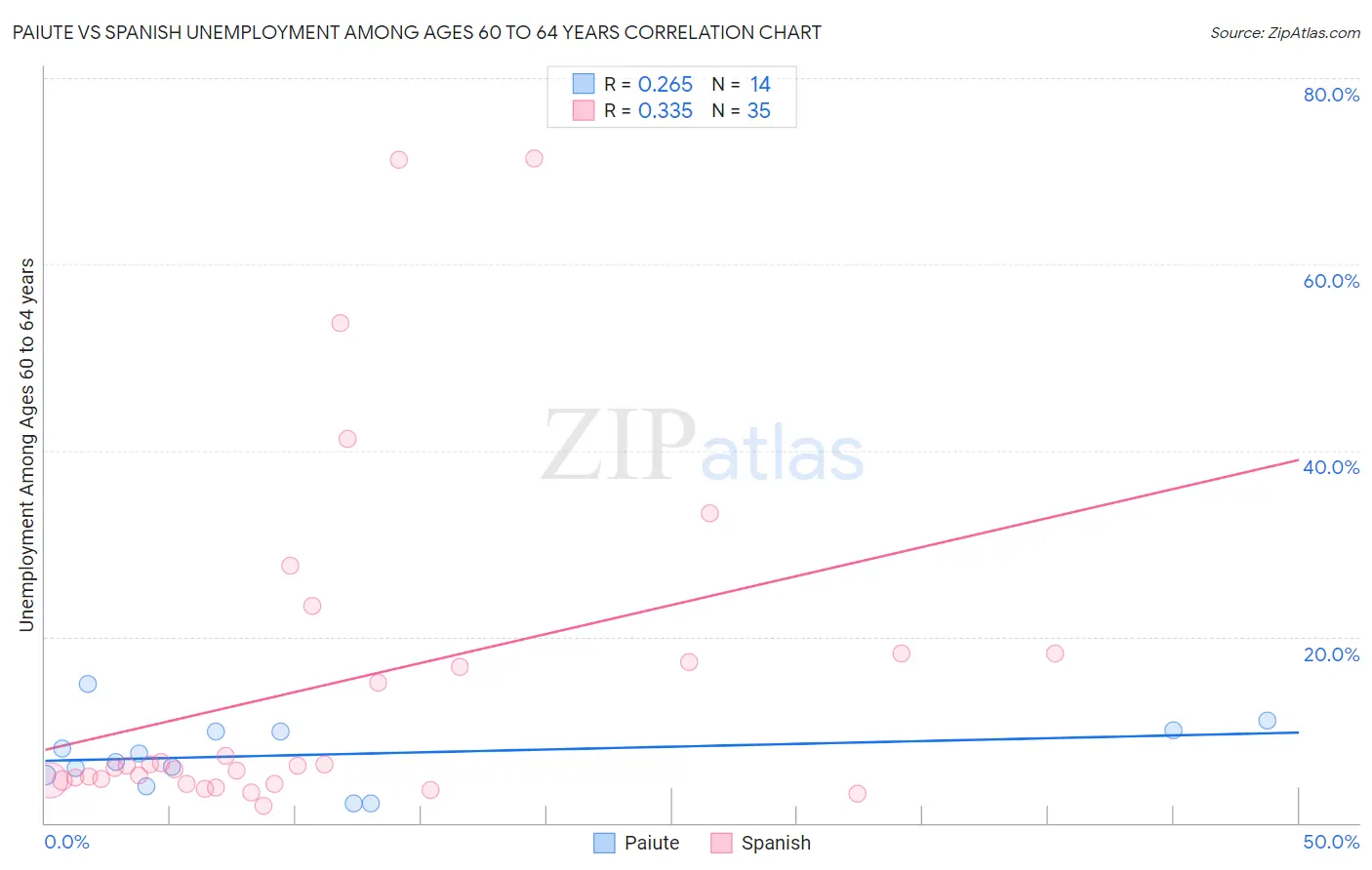 Paiute vs Spanish Unemployment Among Ages 60 to 64 years