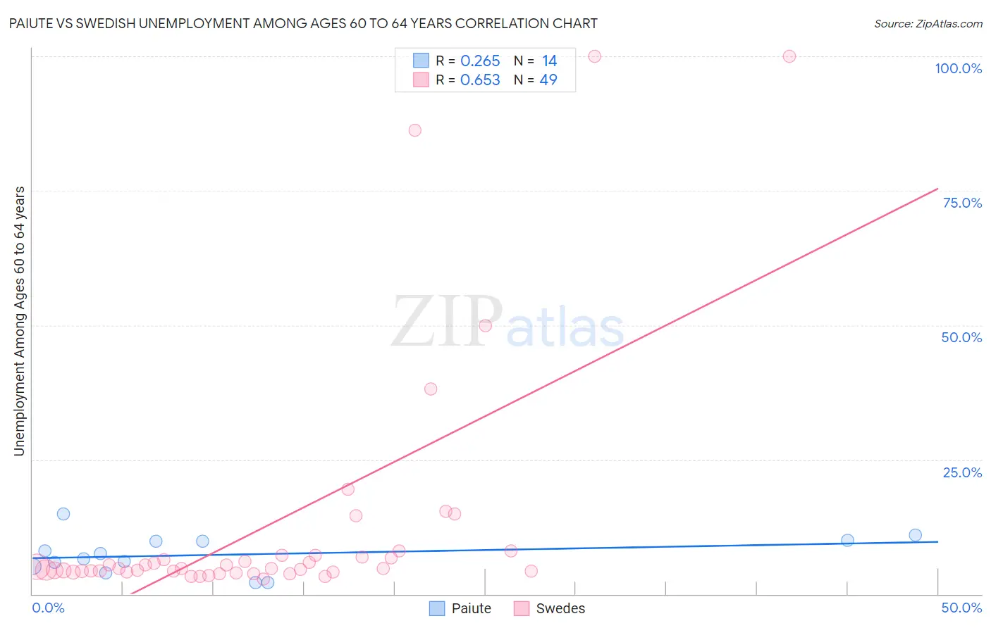Paiute vs Swedish Unemployment Among Ages 60 to 64 years