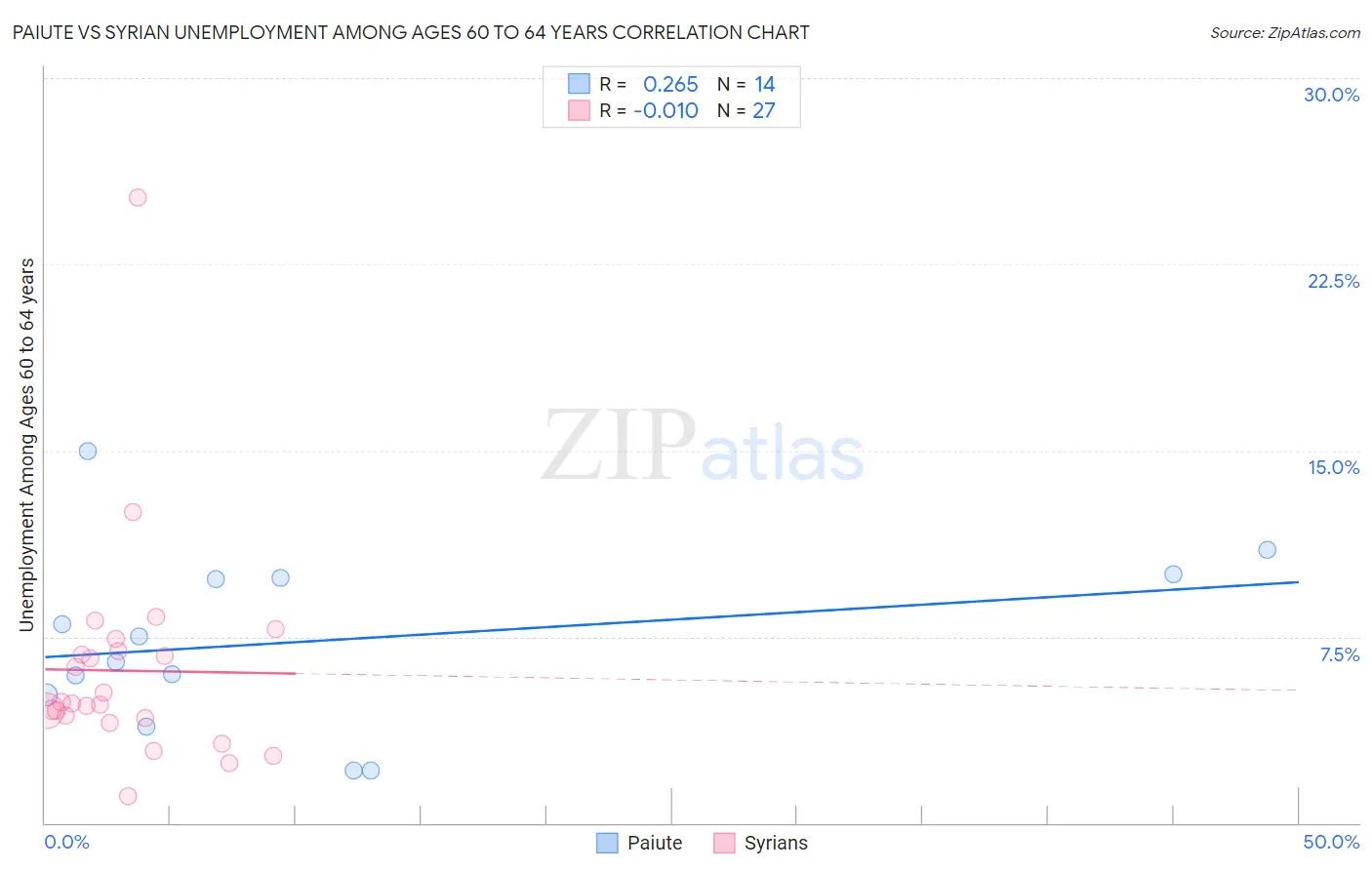 Paiute vs Syrian Unemployment Among Ages 60 to 64 years
