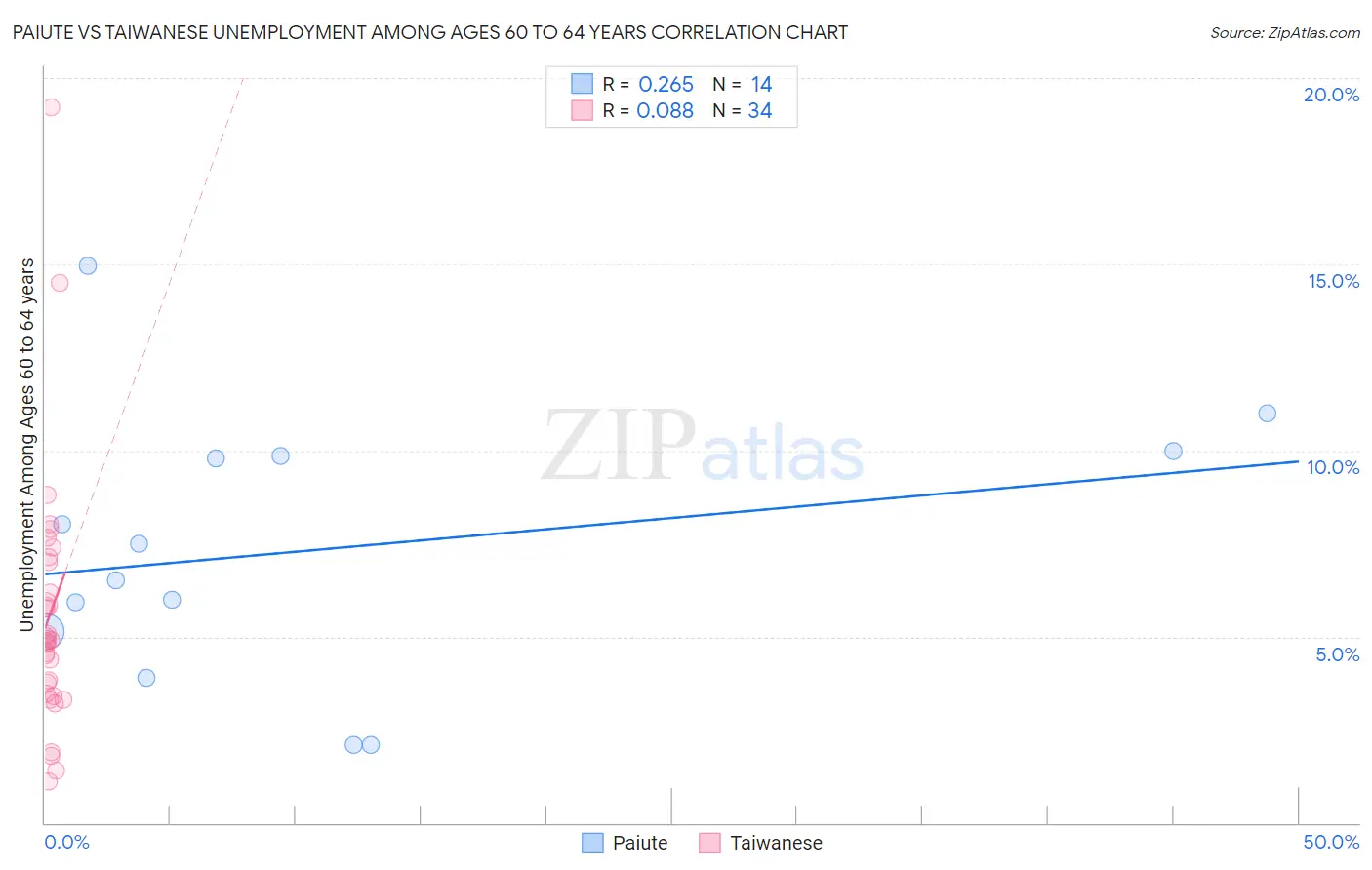 Paiute vs Taiwanese Unemployment Among Ages 60 to 64 years