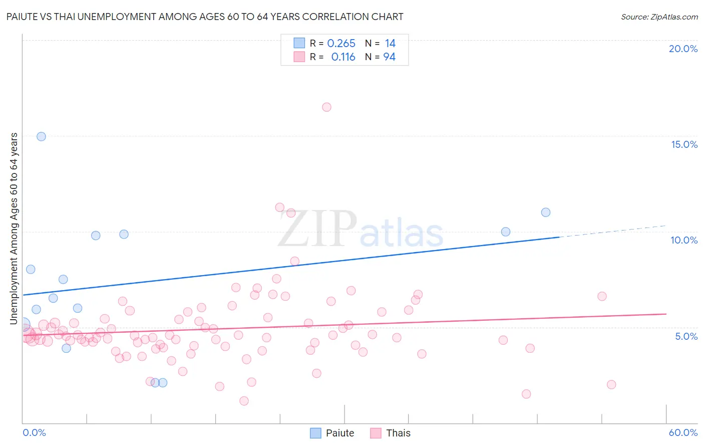 Paiute vs Thai Unemployment Among Ages 60 to 64 years