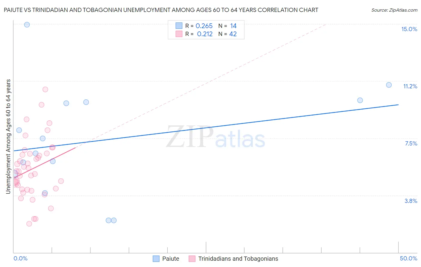 Paiute vs Trinidadian and Tobagonian Unemployment Among Ages 60 to 64 years