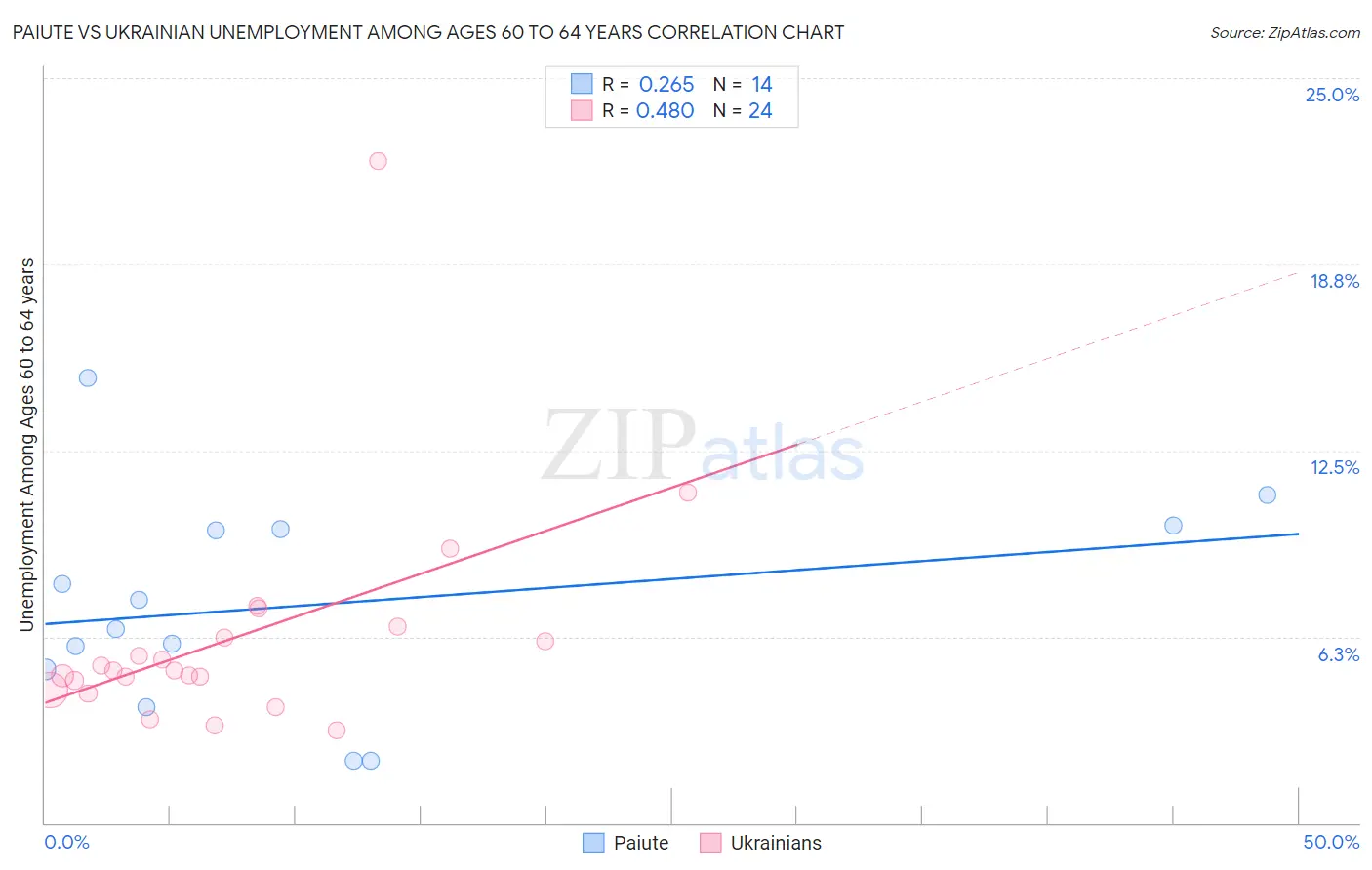 Paiute vs Ukrainian Unemployment Among Ages 60 to 64 years
