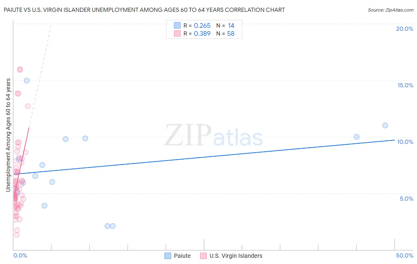 Paiute vs U.S. Virgin Islander Unemployment Among Ages 60 to 64 years