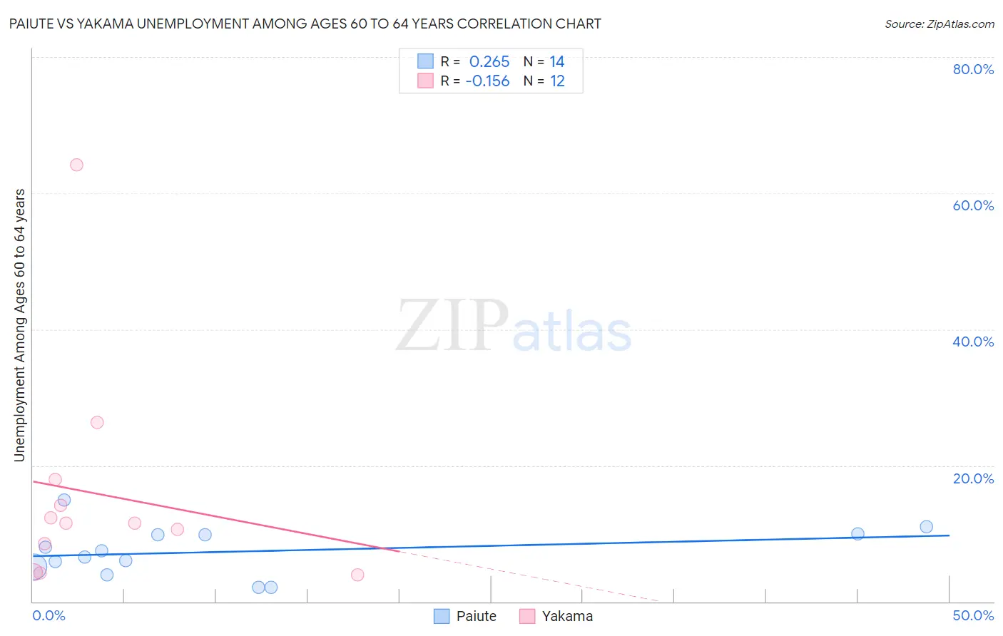 Paiute vs Yakama Unemployment Among Ages 60 to 64 years