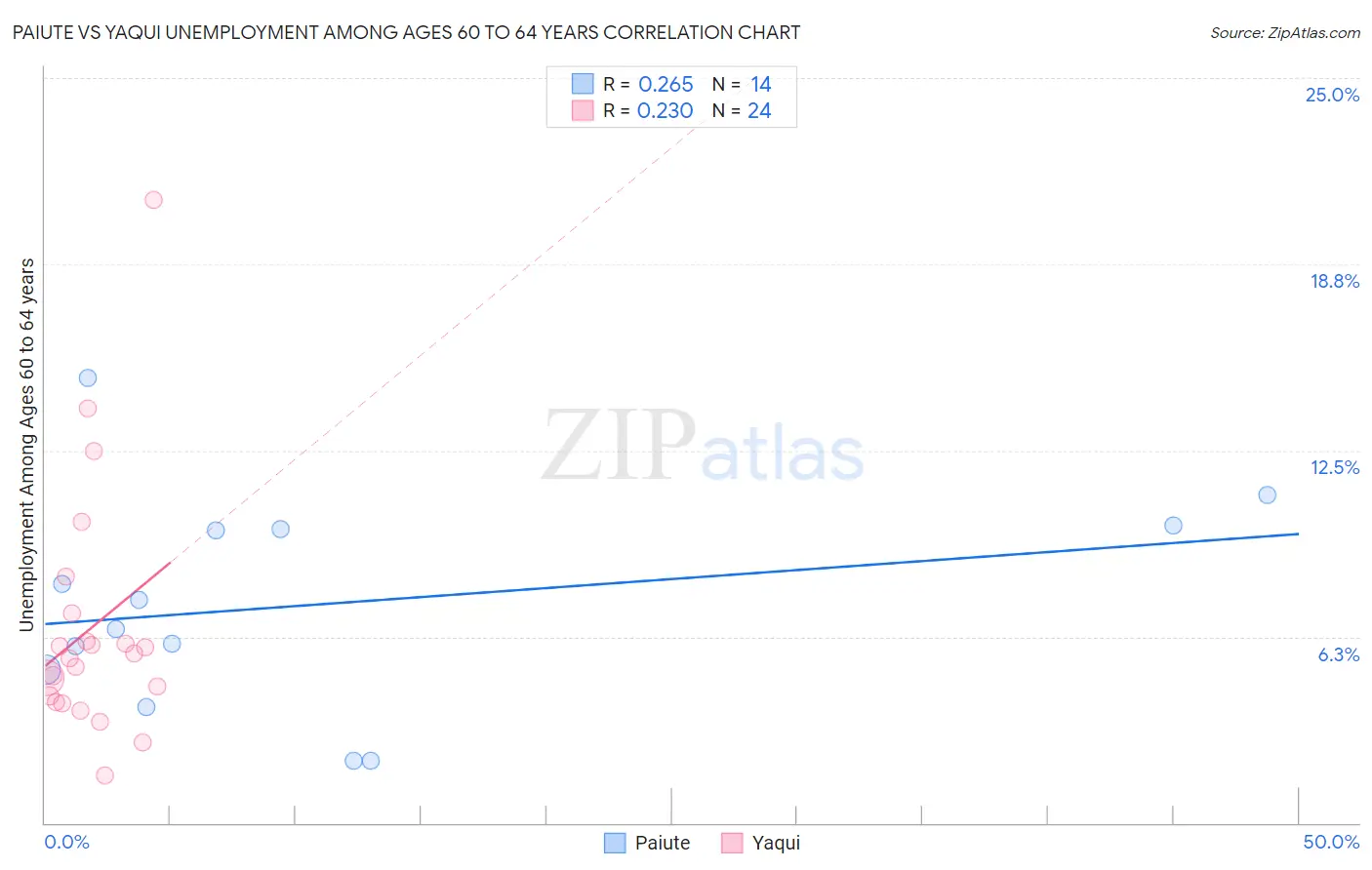 Paiute vs Yaqui Unemployment Among Ages 60 to 64 years