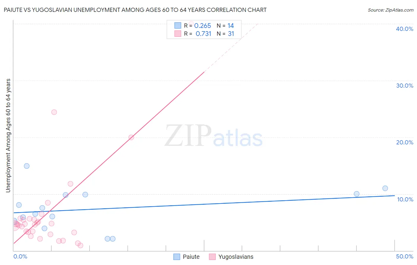 Paiute vs Yugoslavian Unemployment Among Ages 60 to 64 years
