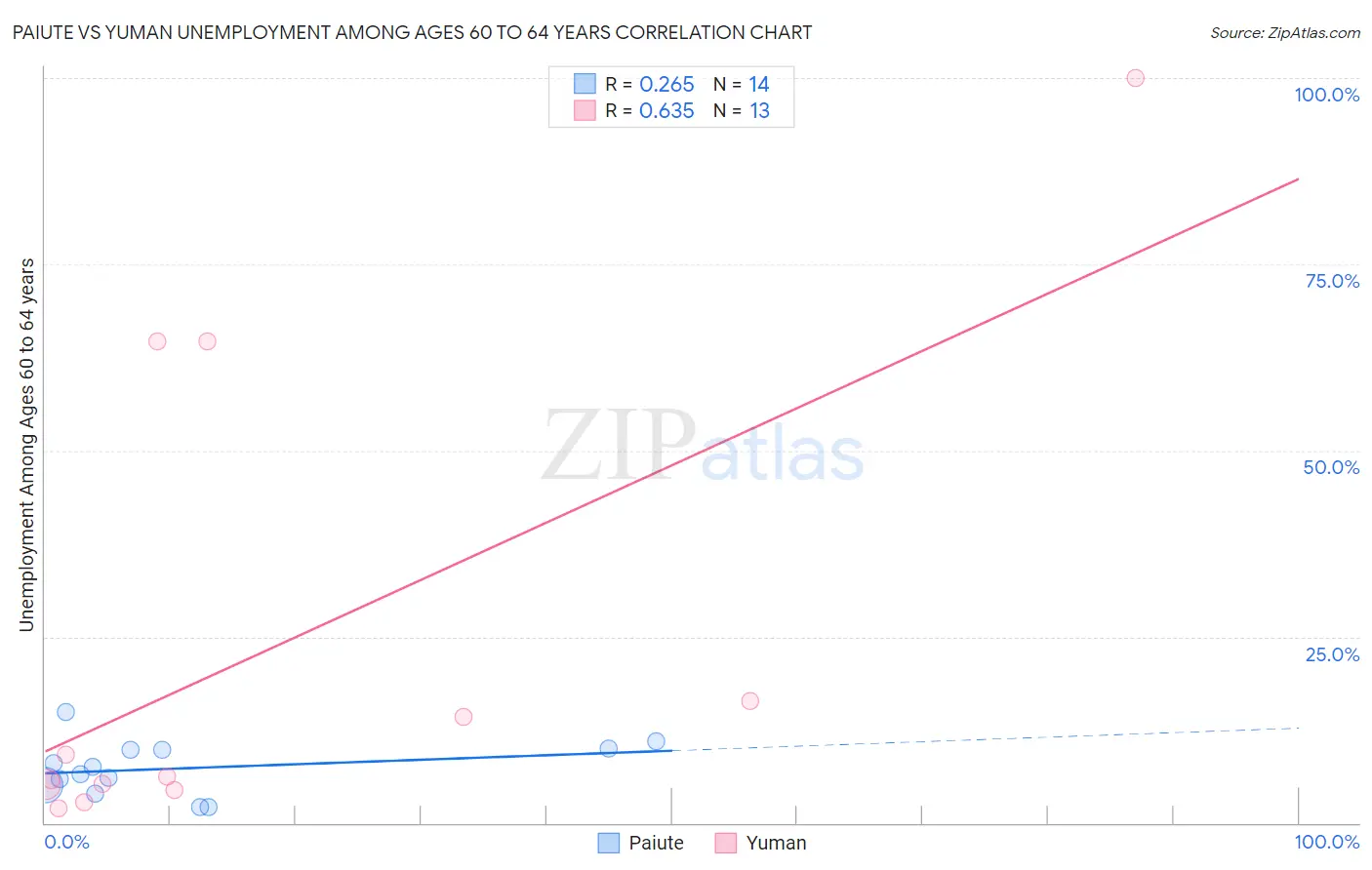 Paiute vs Yuman Unemployment Among Ages 60 to 64 years