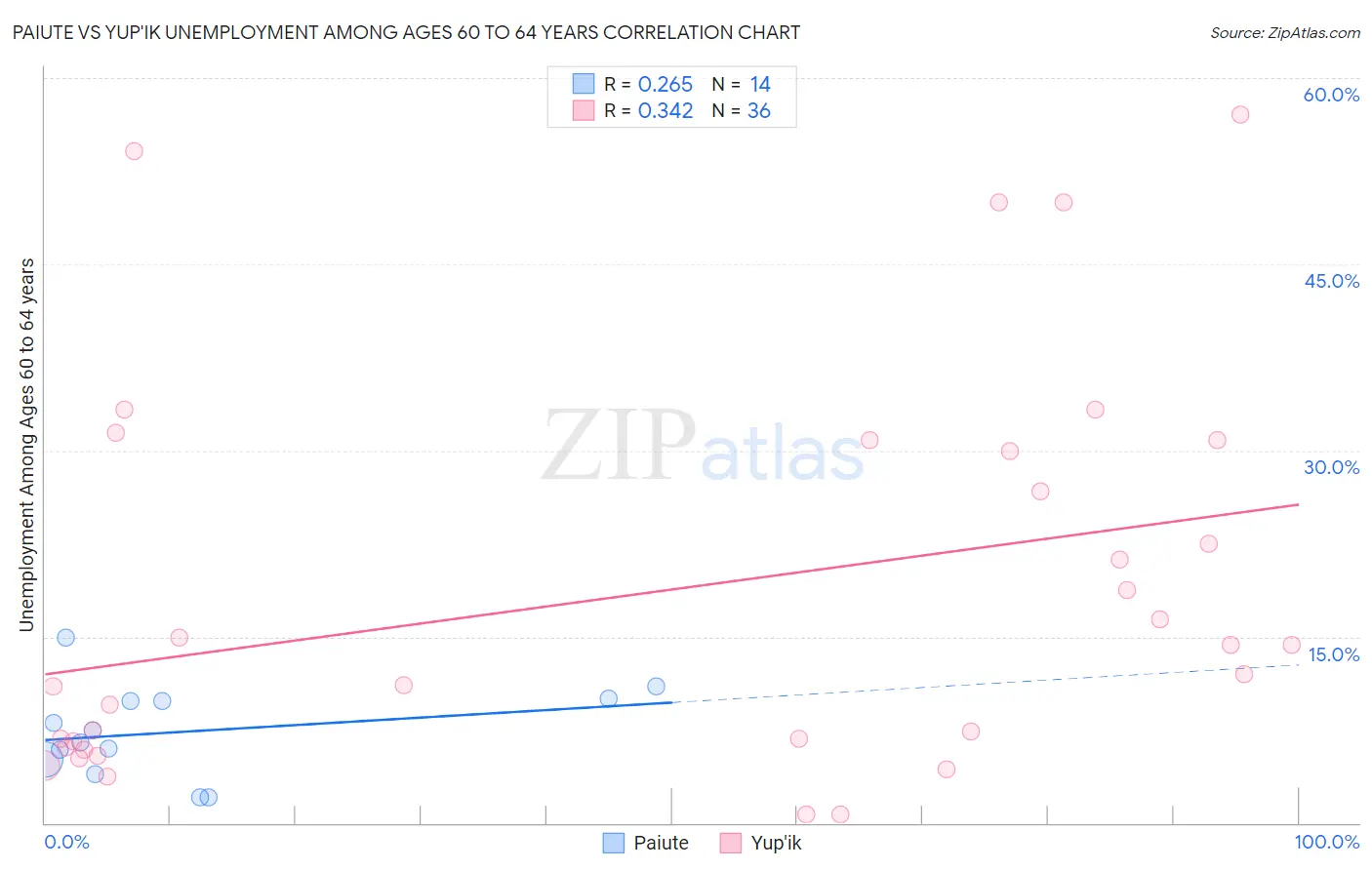 Paiute vs Yup'ik Unemployment Among Ages 60 to 64 years