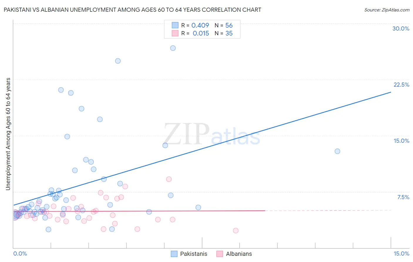 Pakistani vs Albanian Unemployment Among Ages 60 to 64 years