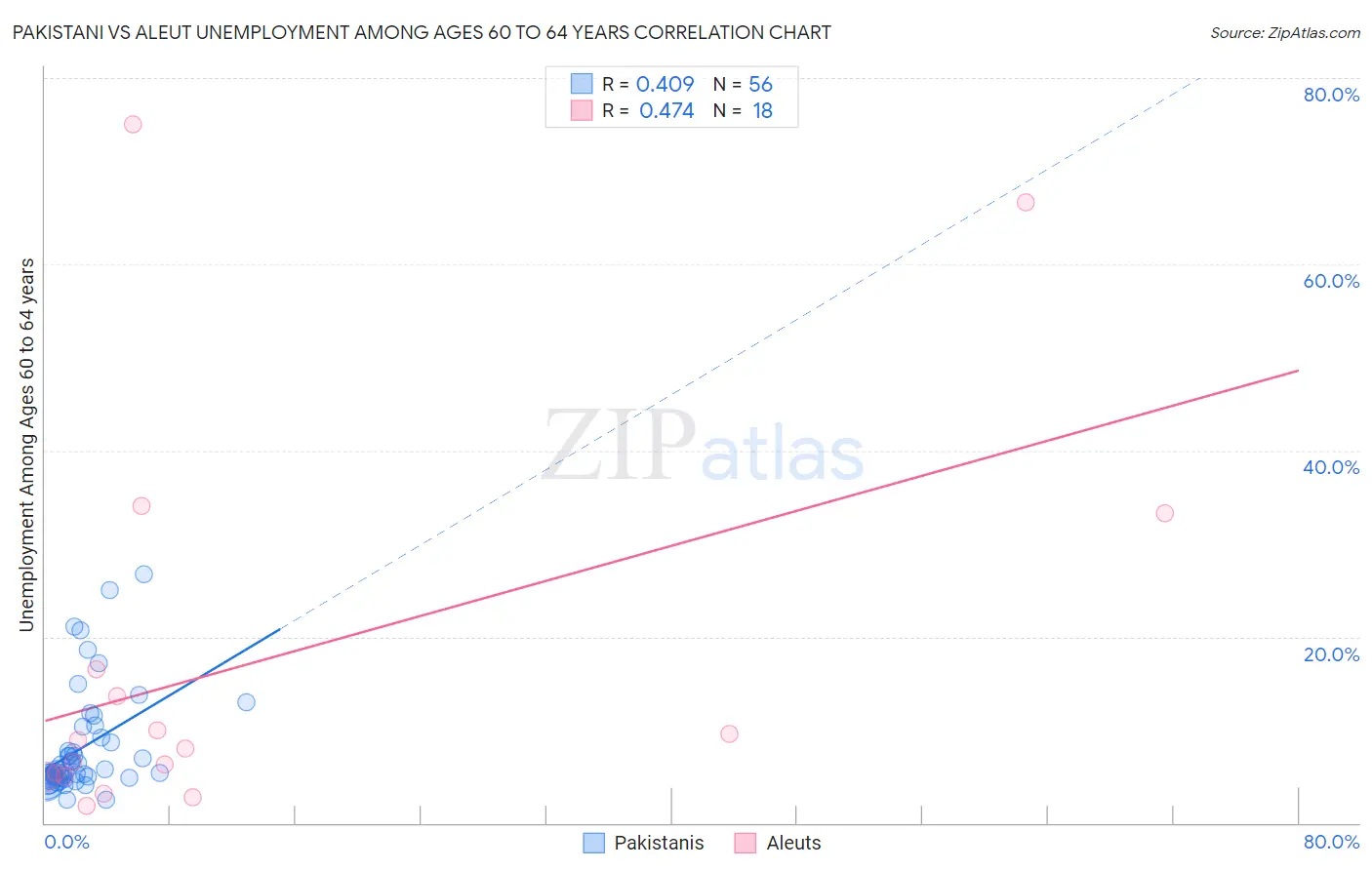 Pakistani vs Aleut Unemployment Among Ages 60 to 64 years