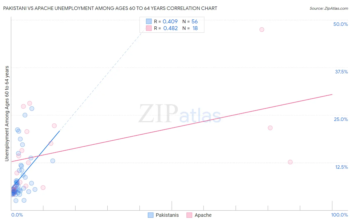 Pakistani vs Apache Unemployment Among Ages 60 to 64 years