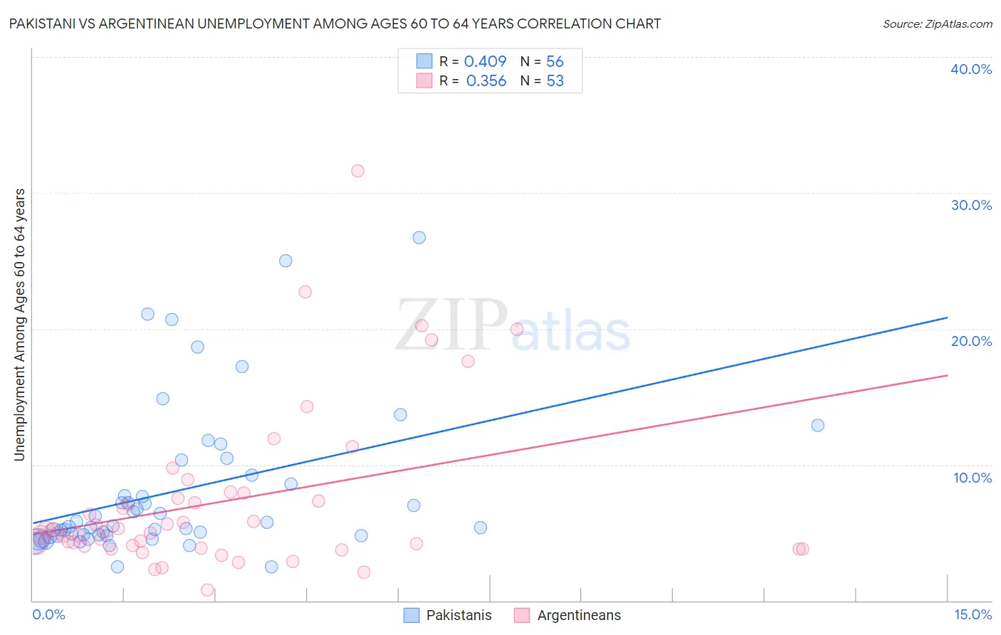 Pakistani vs Argentinean Unemployment Among Ages 60 to 64 years