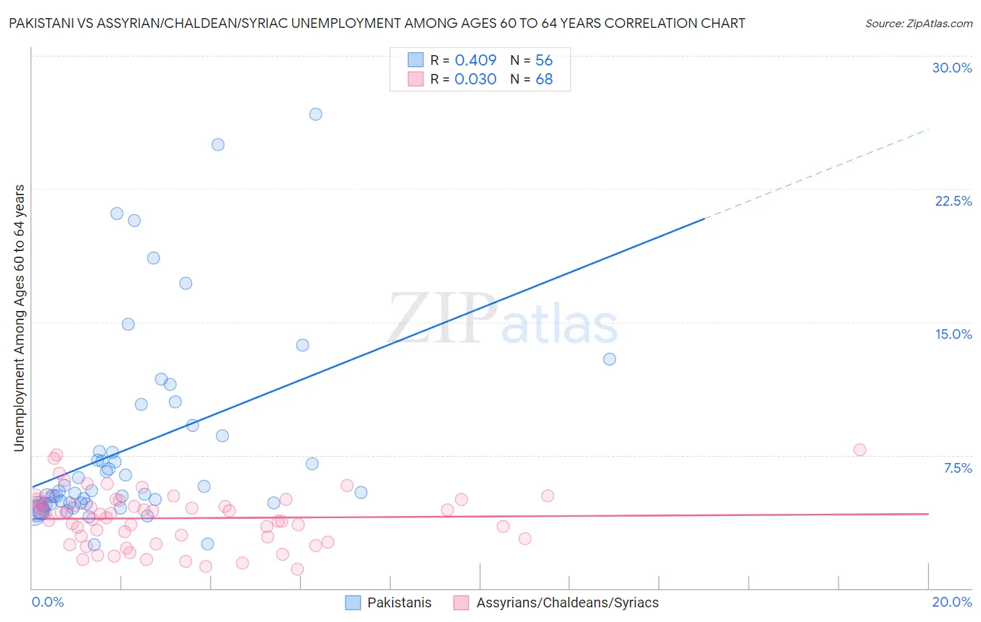 Pakistani vs Assyrian/Chaldean/Syriac Unemployment Among Ages 60 to 64 years