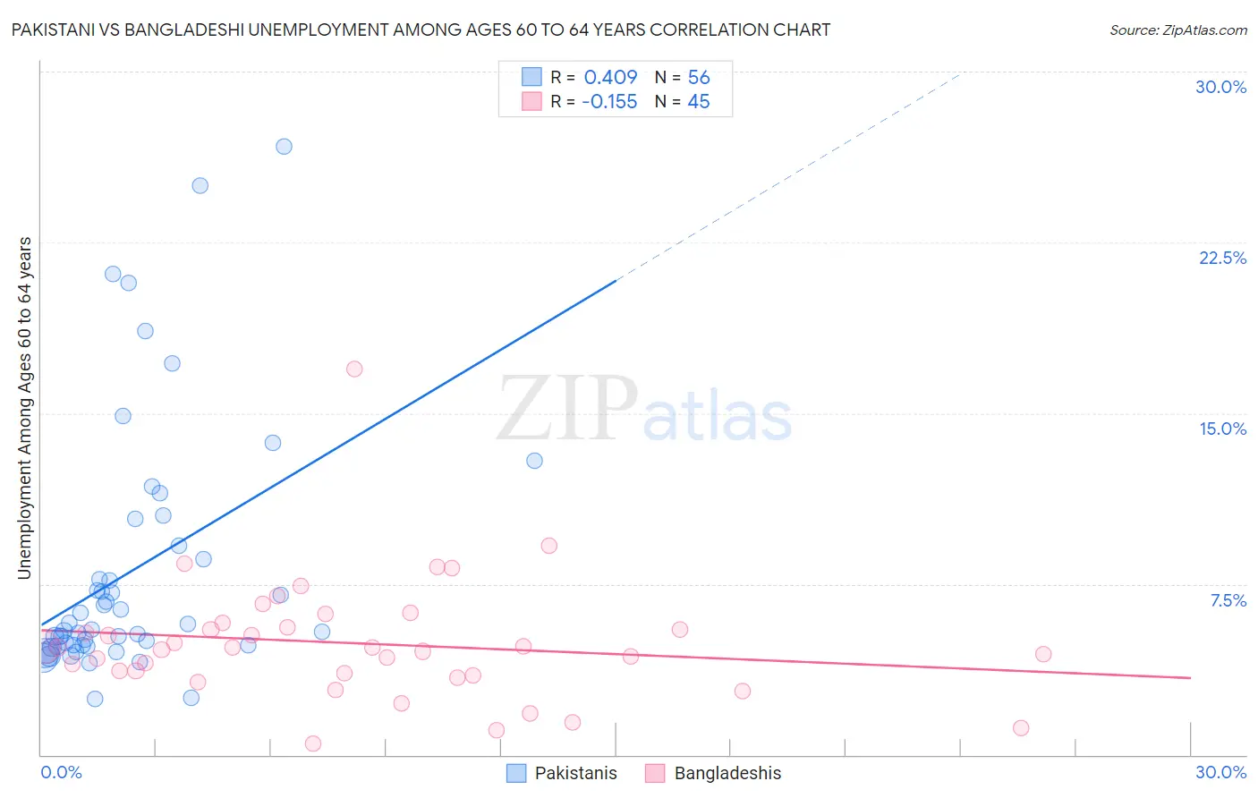 Pakistani vs Bangladeshi Unemployment Among Ages 60 to 64 years