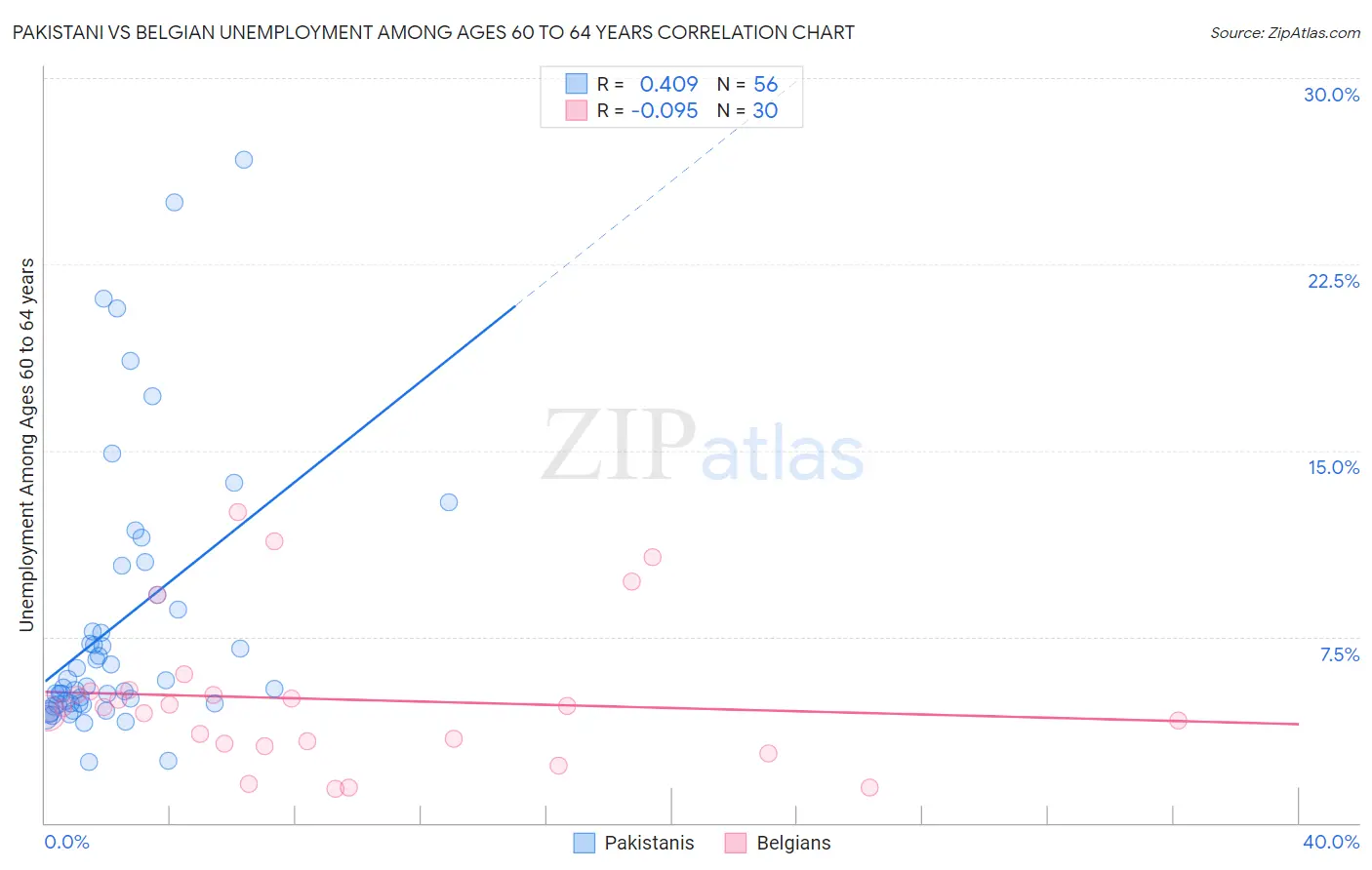 Pakistani vs Belgian Unemployment Among Ages 60 to 64 years