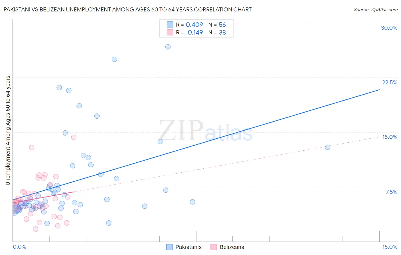 Pakistani vs Belizean Unemployment Among Ages 60 to 64 years