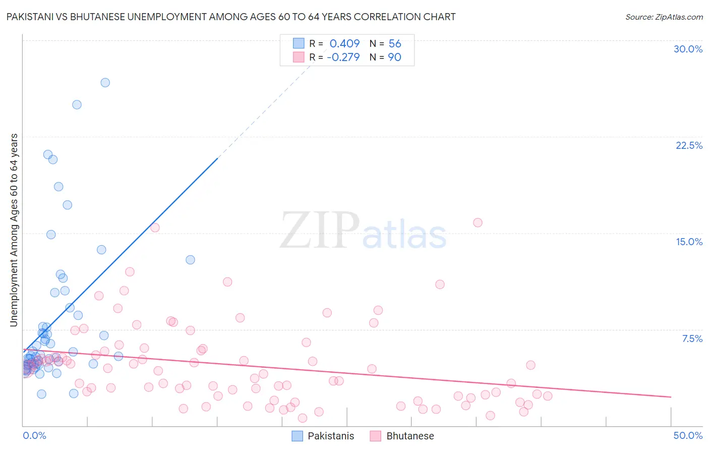 Pakistani vs Bhutanese Unemployment Among Ages 60 to 64 years