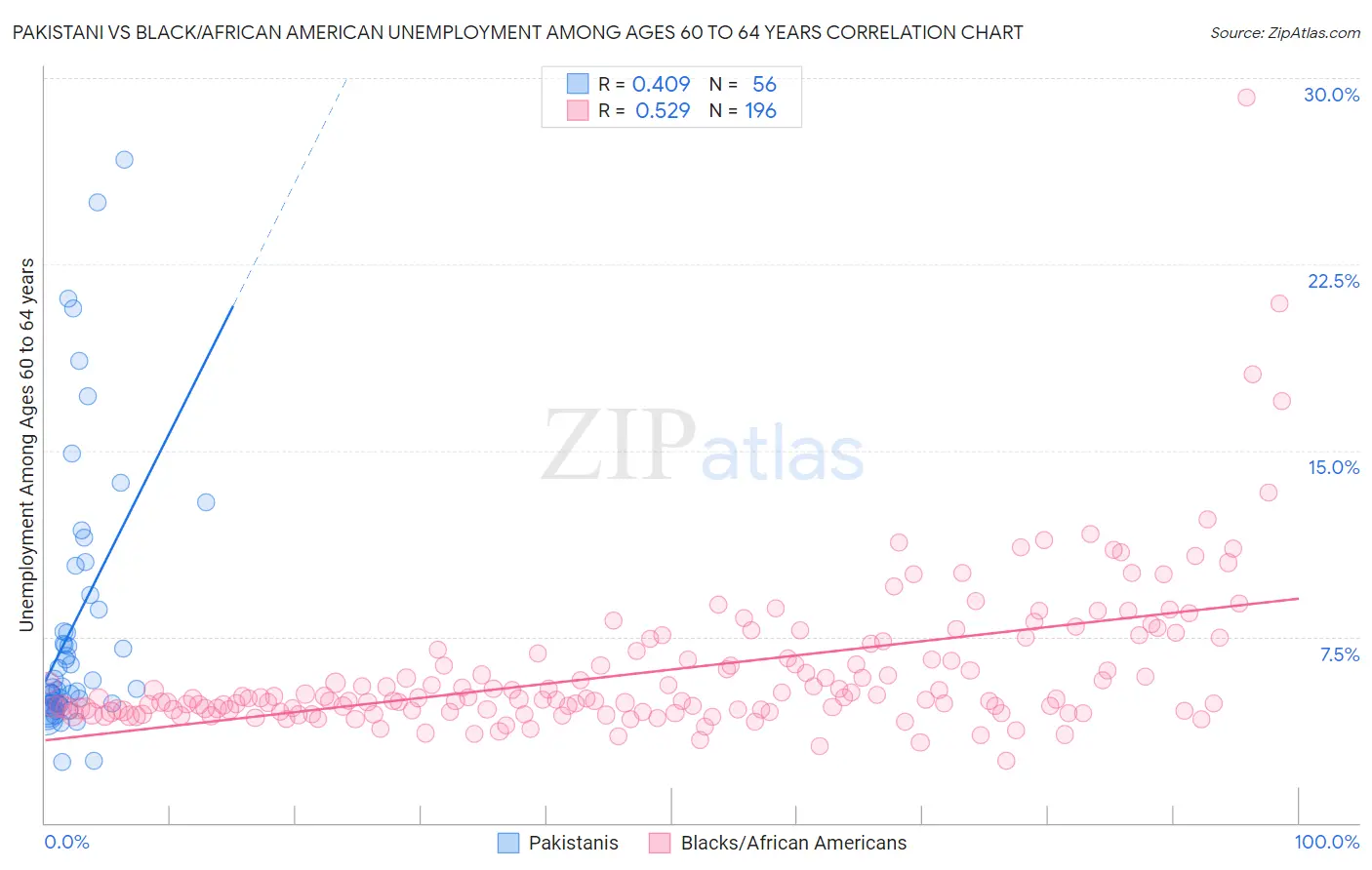 Pakistani vs Black/African American Unemployment Among Ages 60 to 64 years