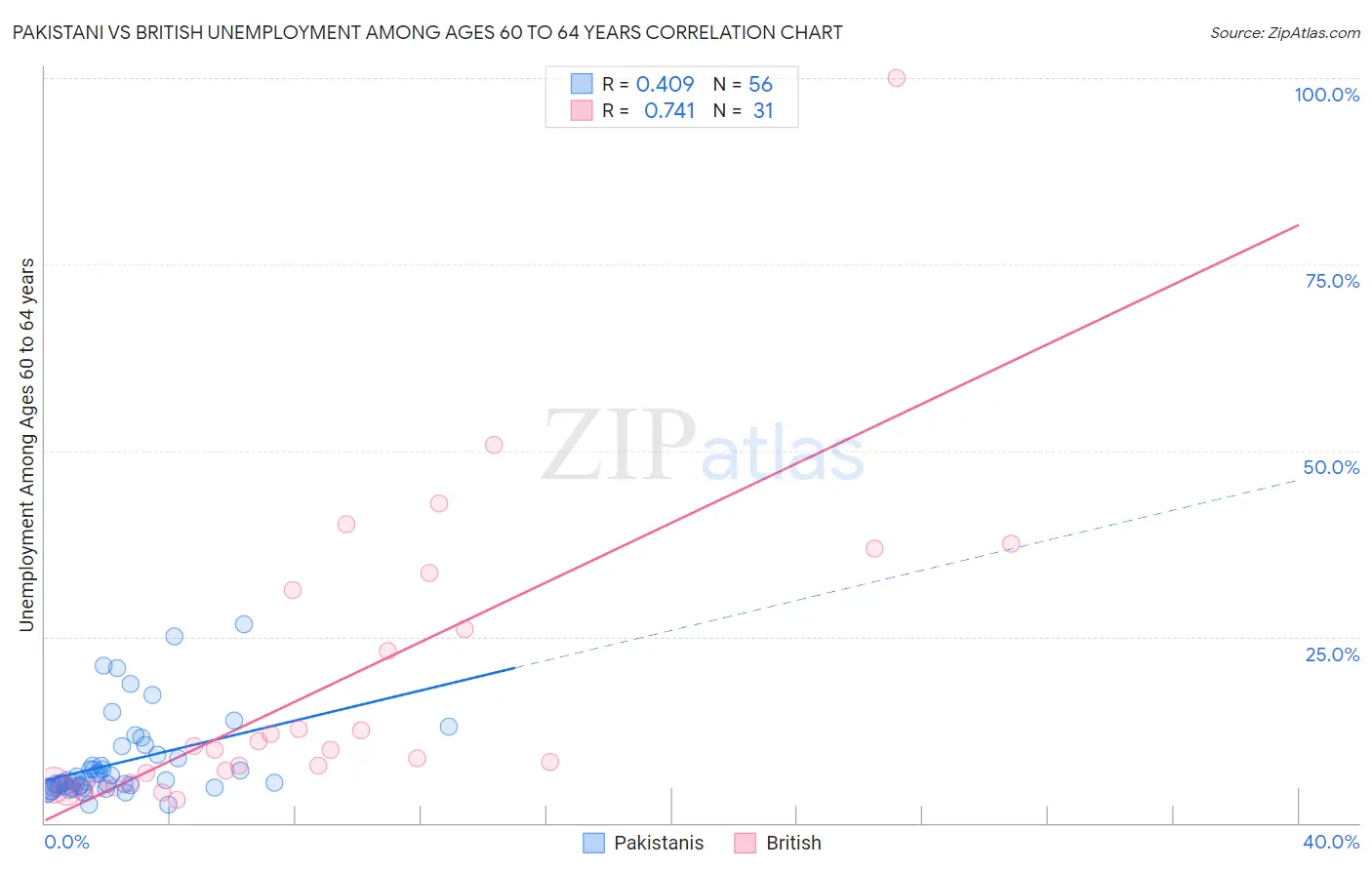 Pakistani vs British Unemployment Among Ages 60 to 64 years