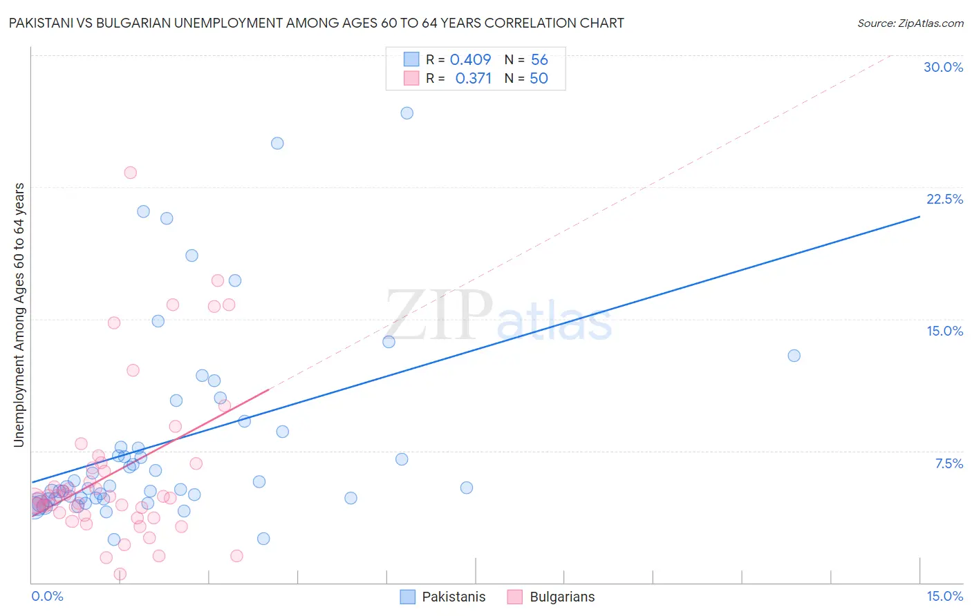 Pakistani vs Bulgarian Unemployment Among Ages 60 to 64 years