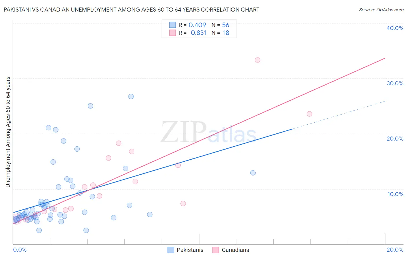 Pakistani vs Canadian Unemployment Among Ages 60 to 64 years