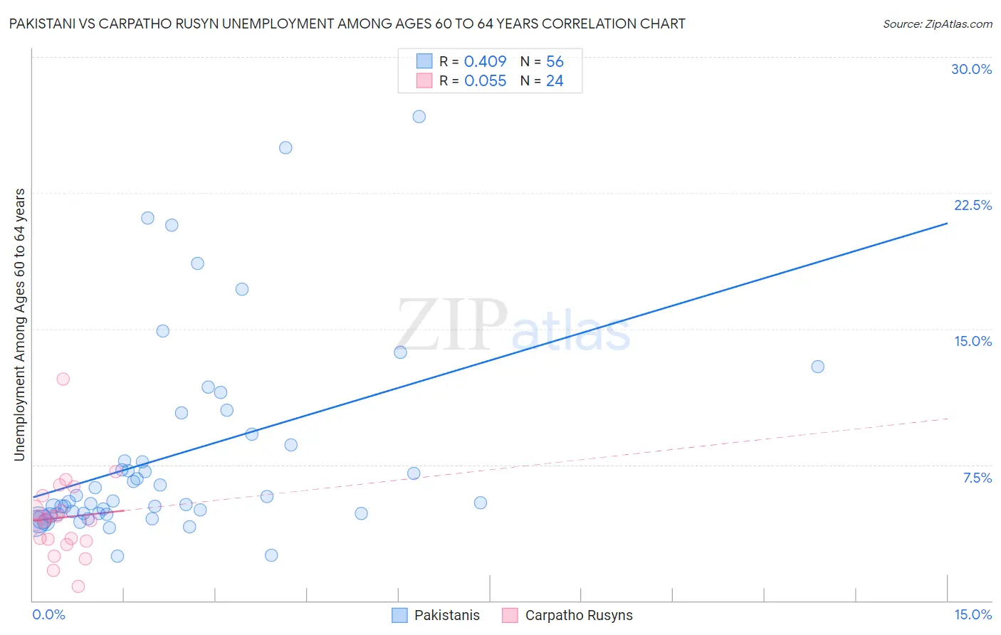 Pakistani vs Carpatho Rusyn Unemployment Among Ages 60 to 64 years