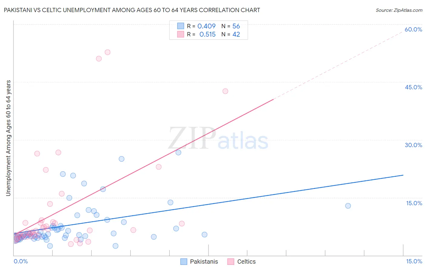 Pakistani vs Celtic Unemployment Among Ages 60 to 64 years