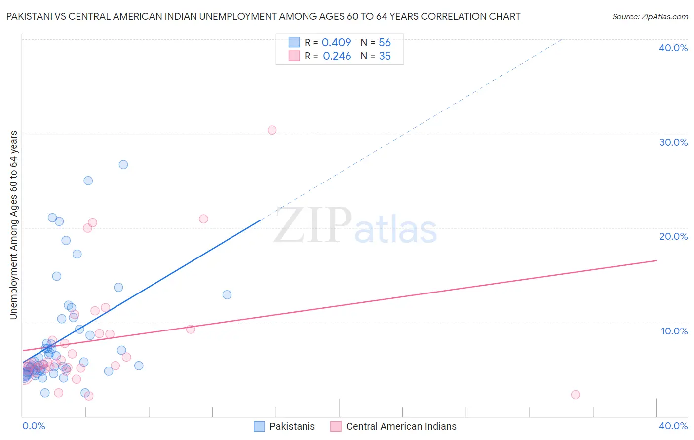 Pakistani vs Central American Indian Unemployment Among Ages 60 to 64 years