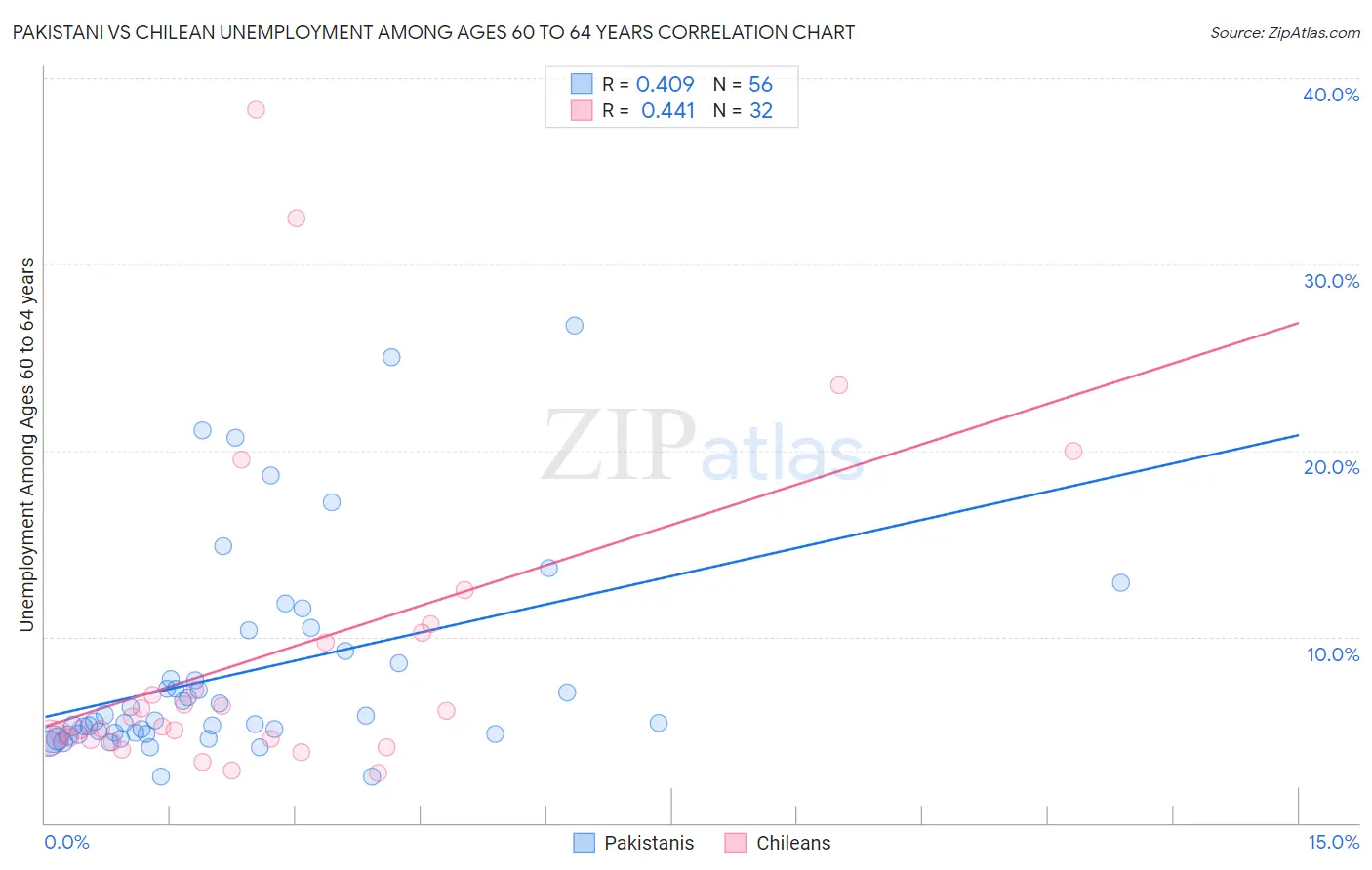 Pakistani vs Chilean Unemployment Among Ages 60 to 64 years