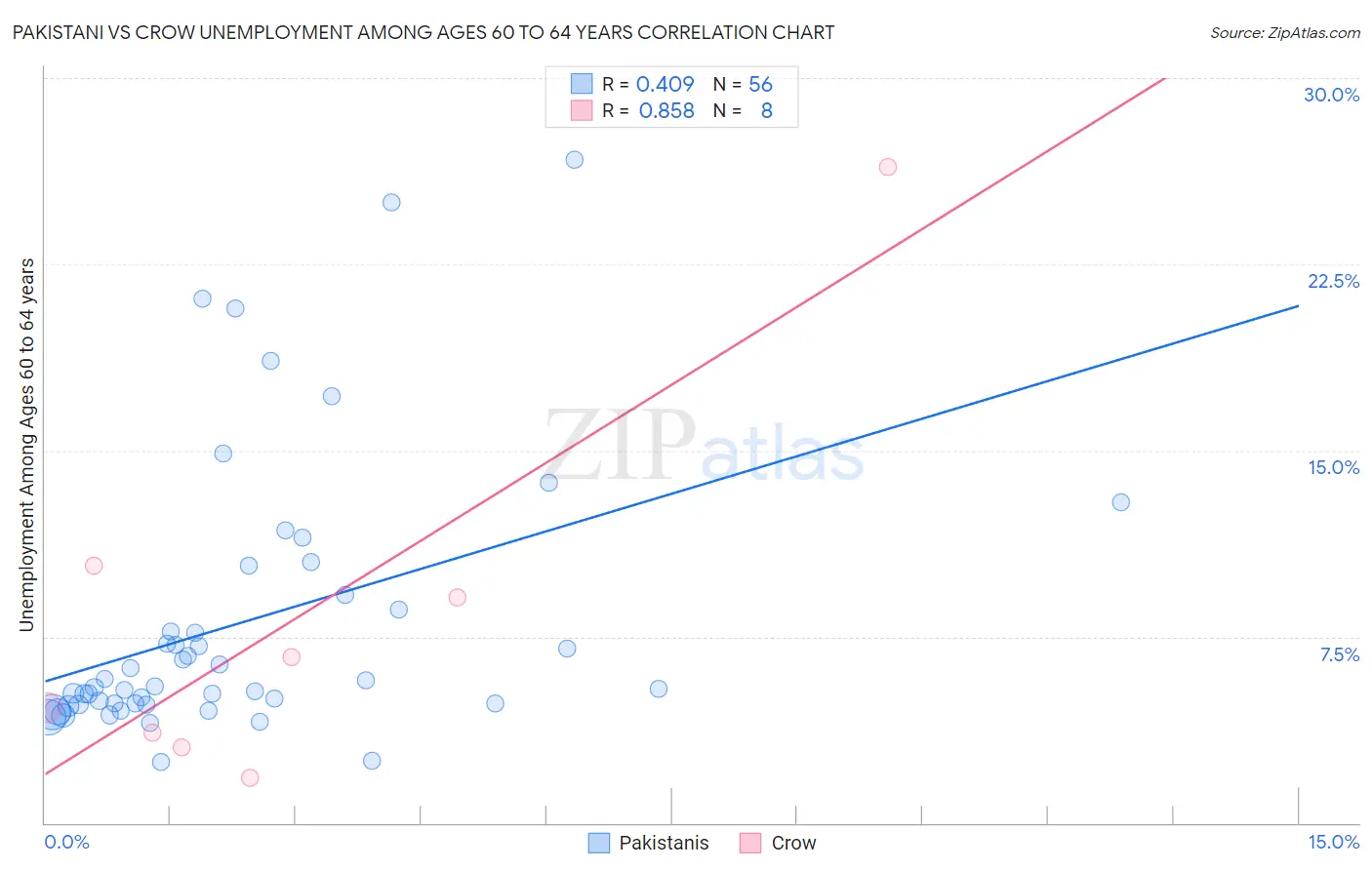 Pakistani vs Crow Unemployment Among Ages 60 to 64 years
