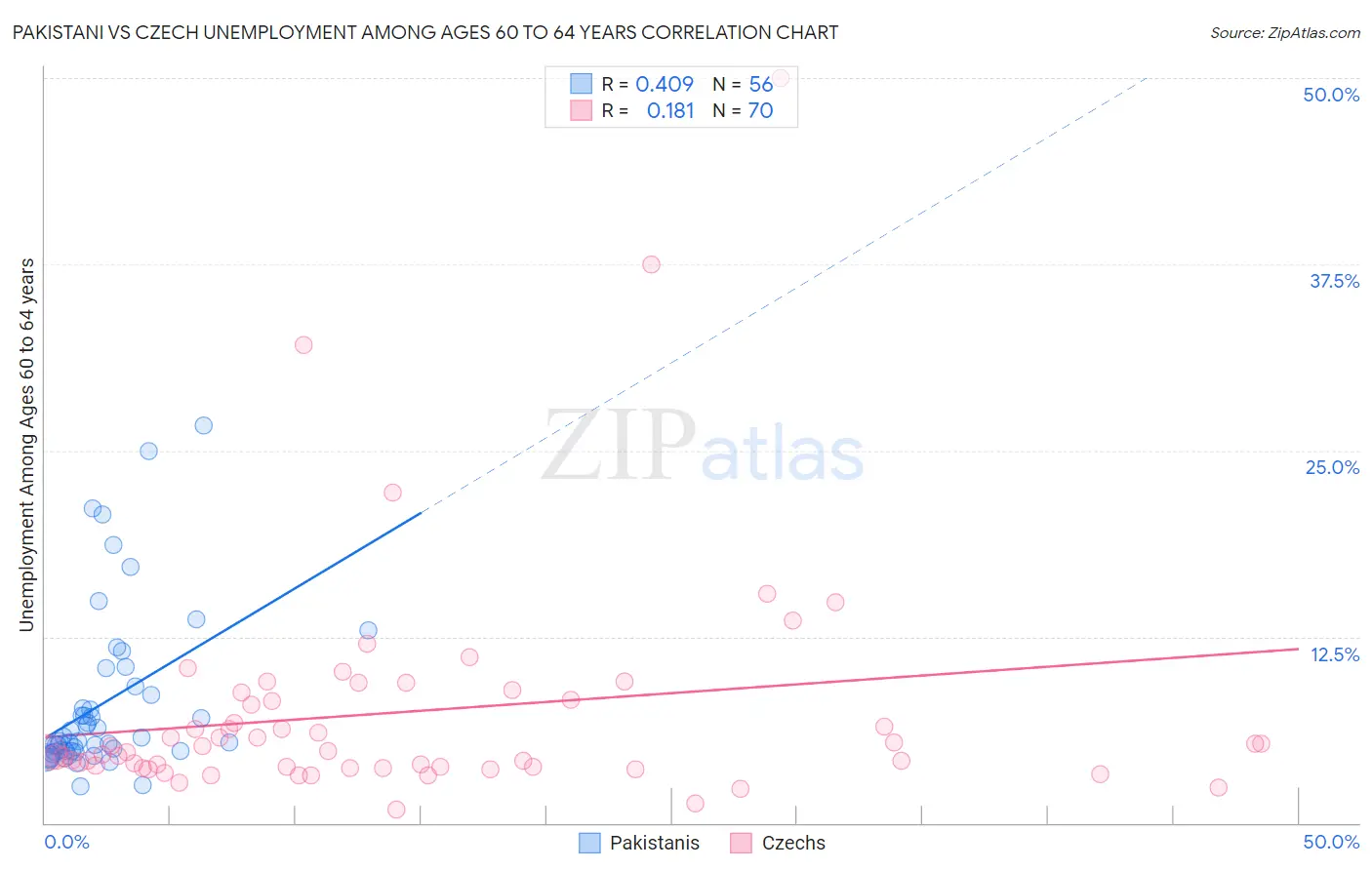Pakistani vs Czech Unemployment Among Ages 60 to 64 years