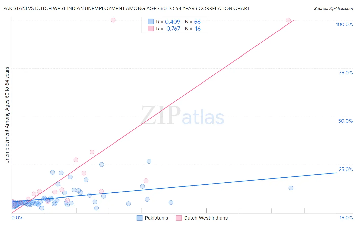 Pakistani vs Dutch West Indian Unemployment Among Ages 60 to 64 years